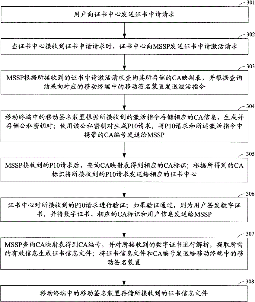 Method, system and device for managing multiple digital certificates based on mobile terminal
