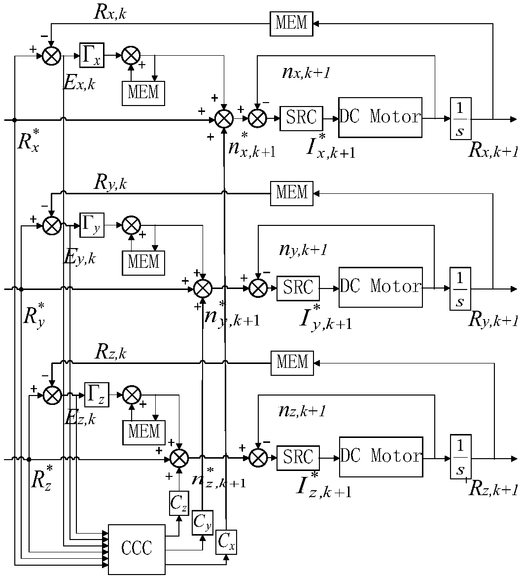 Rectangular coordinate robot iteration sliding mode cross coupling control method