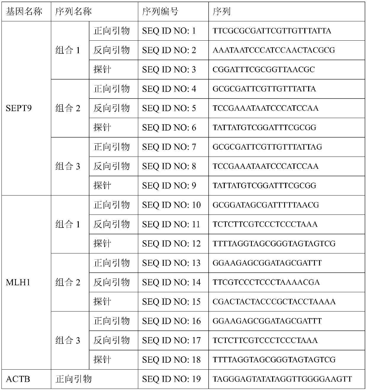 DNA methylation kit for colorectal cancer detection and detection method thereof