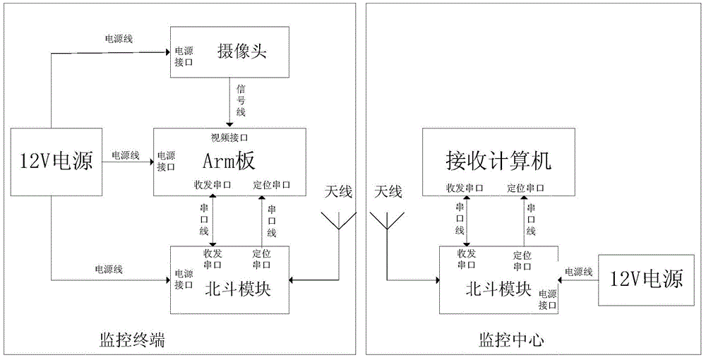 System and transmission method of Beidou intelligent information