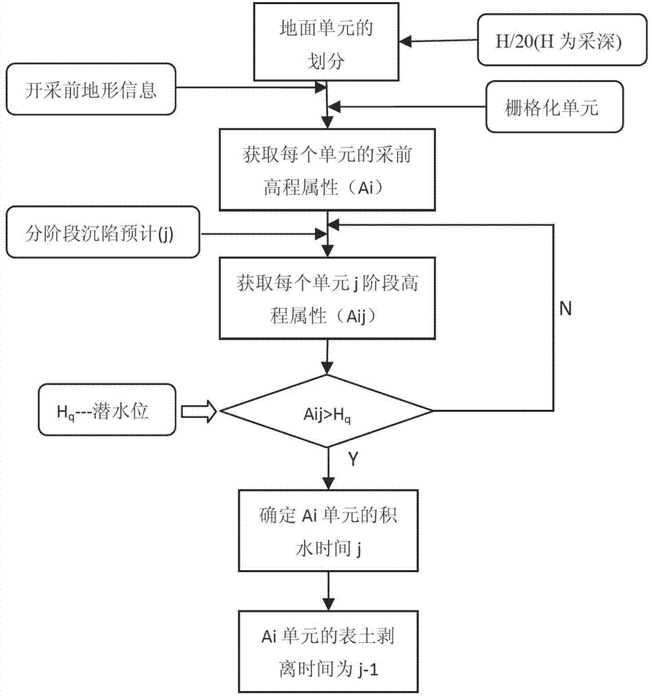 Method for confirming coal mining sunken surface soil peeling space time based on geographic information system (GIS) grid unit