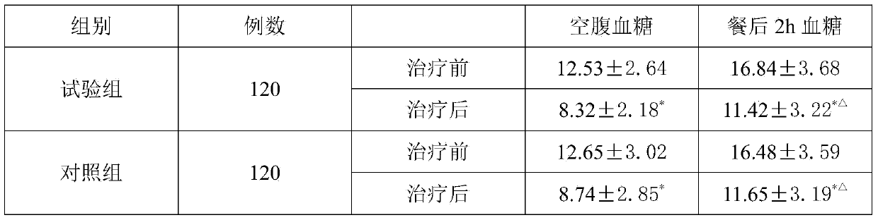 Traditional Chinese medicine composition for treating diabetes and preparation method thereof