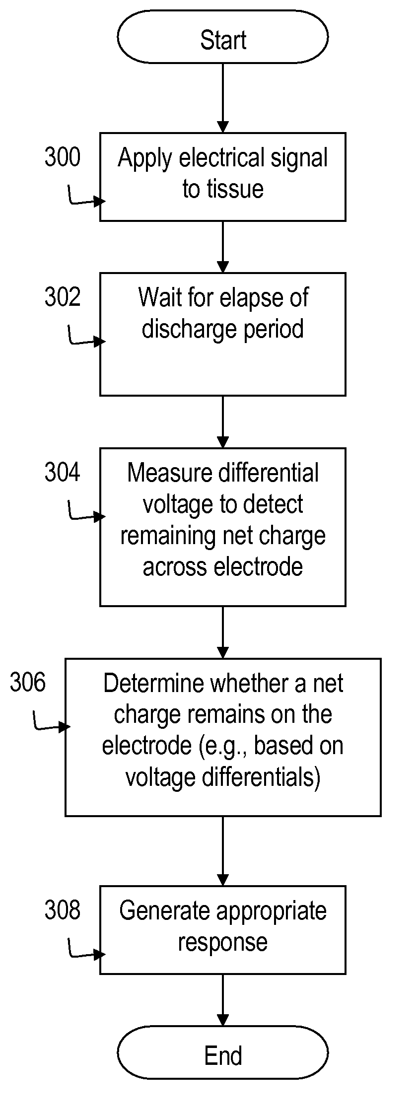 Implantable Medical Device Charge Balance Assessment