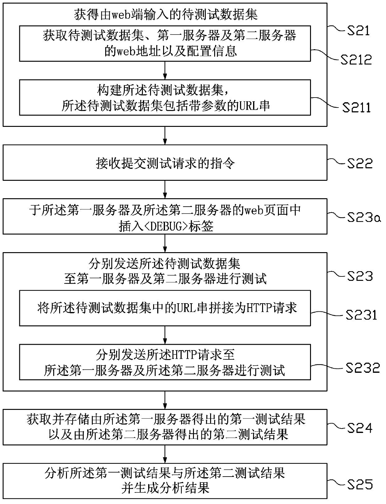 Web-based general Internet product data comparison test method and apparatus