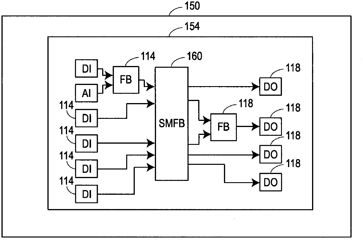 State machine function block with user-definable actions for transitioning between states