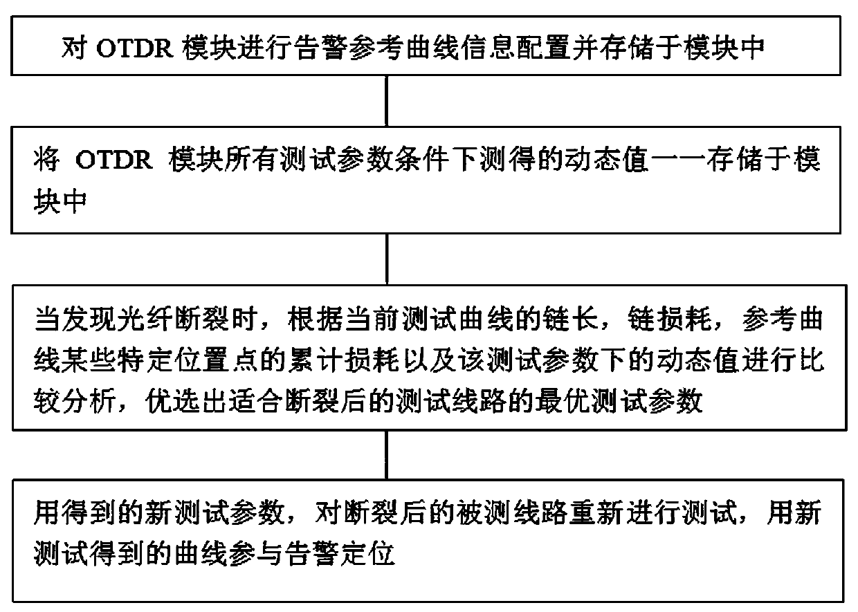 Adaptive pulse width detection method of OTDR module for optical cable monitoring