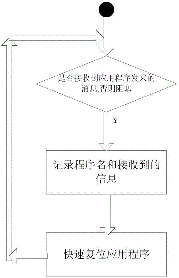 Method for capturing and processing embedded application program faults