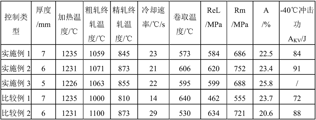 High-toughness weather-resistant steel plate with yield strength of 550MPa and preparation method of high-toughness weather-resistant steel plate