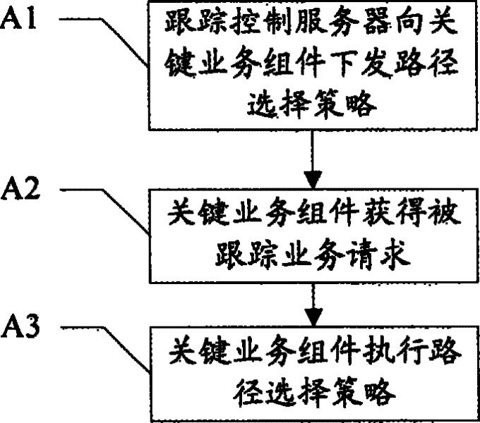 Service tracing method and tracing equipment and system