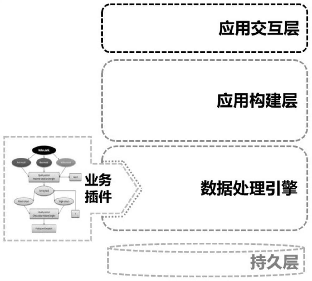 Software system construction method based on data processing engine