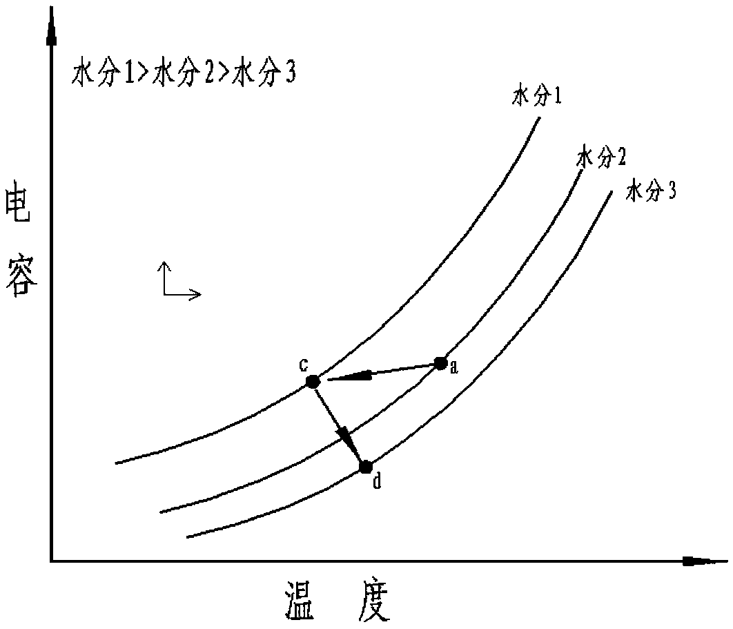 A method for detecting the state of stored grain