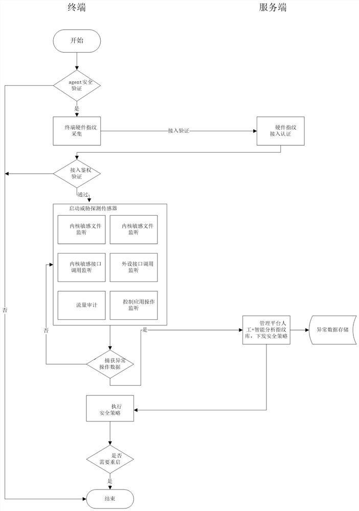 A method based on probe technology to realize threat detection of IoT terminals