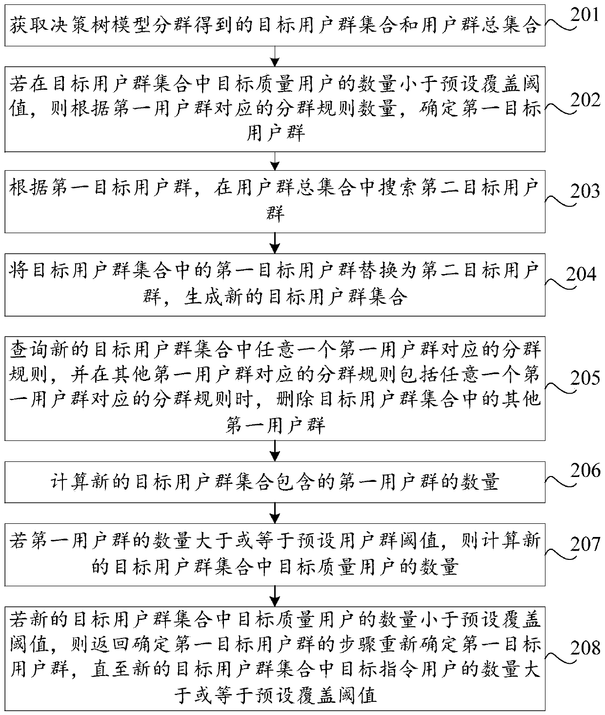 User group optimization method and device, storage medium and computer equipment