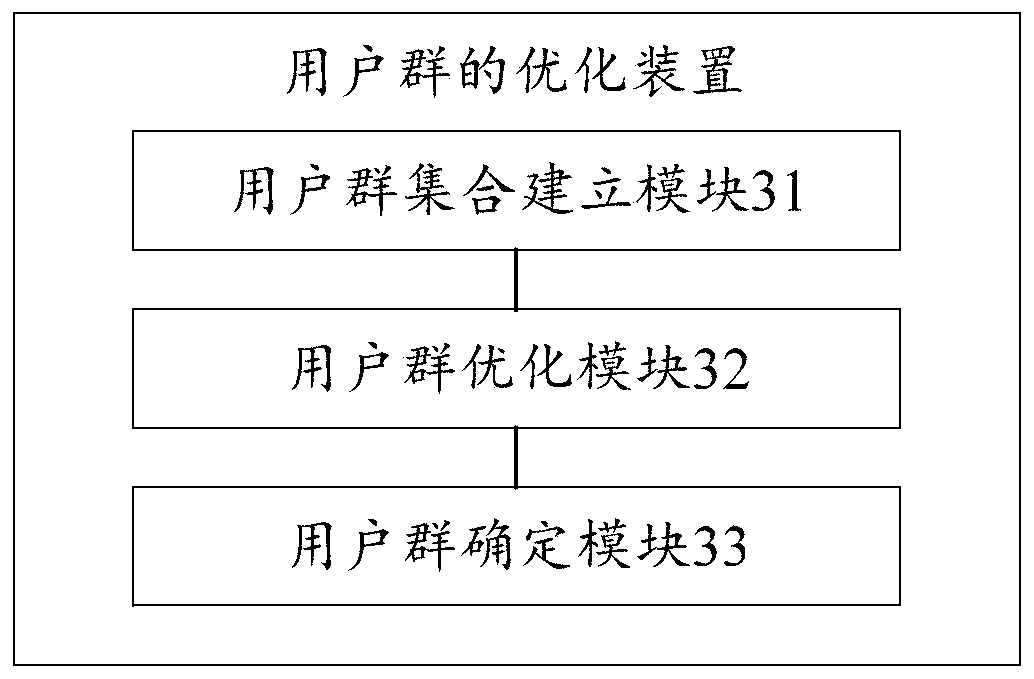 User group optimization method and device, storage medium and computer equipment