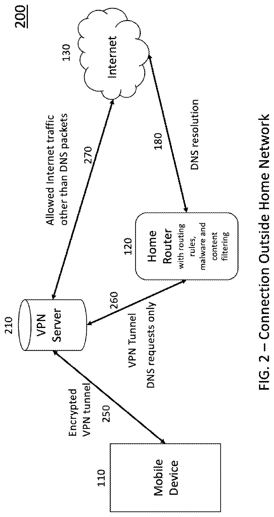 Method of protecting mobile devices from vulnerabilities like malware, enabling content filtering, screen time restrictions and other parental control rules while on public network by forwarding the internet traffic to a smart, secured home router