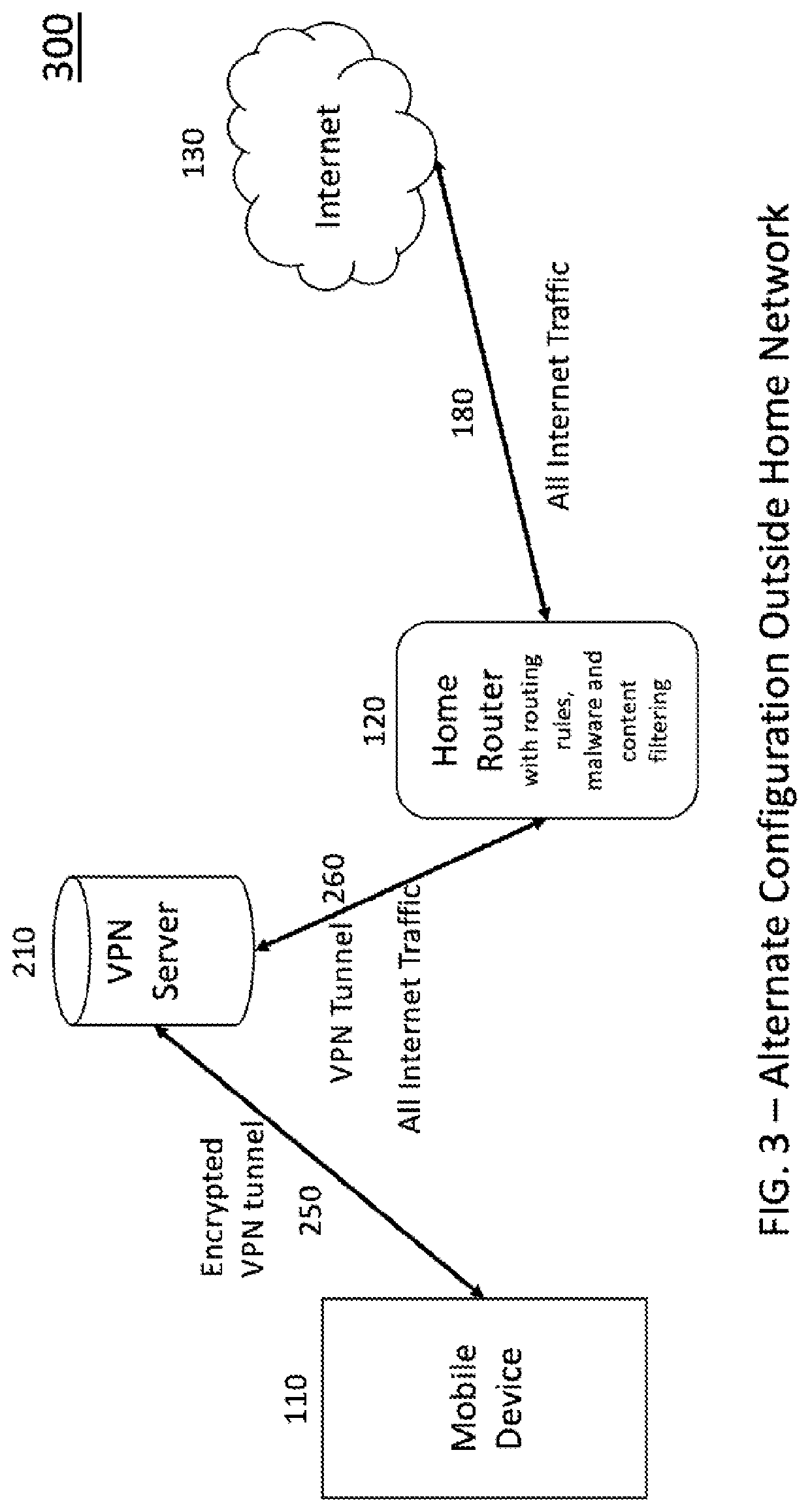 Method of protecting mobile devices from vulnerabilities like malware, enabling content filtering, screen time restrictions and other parental control rules while on public network by forwarding the internet traffic to a smart, secured home router