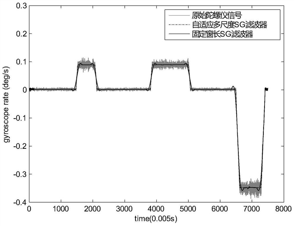 MEMS gyroscope signal denoising method based on self-adaptive multi-scale filter