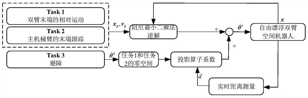 A Coordinated Control Method for Dual-arm Space Robots Based on Mixed Task Priority