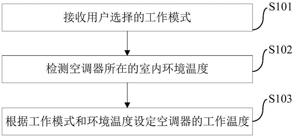 Control method and device of air conditioner, and air conditioner