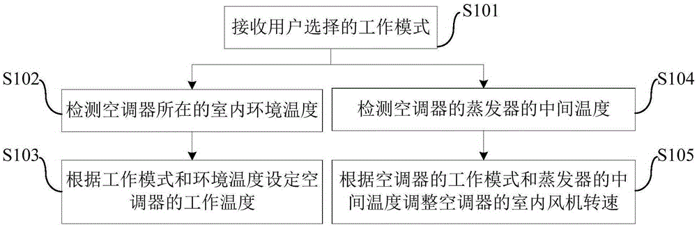 Control method and device of air conditioner, and air conditioner