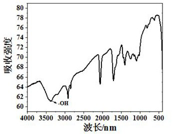 Synthesis and application of copper indium sulfur ternary quantum dots with thioglycerol as ligand