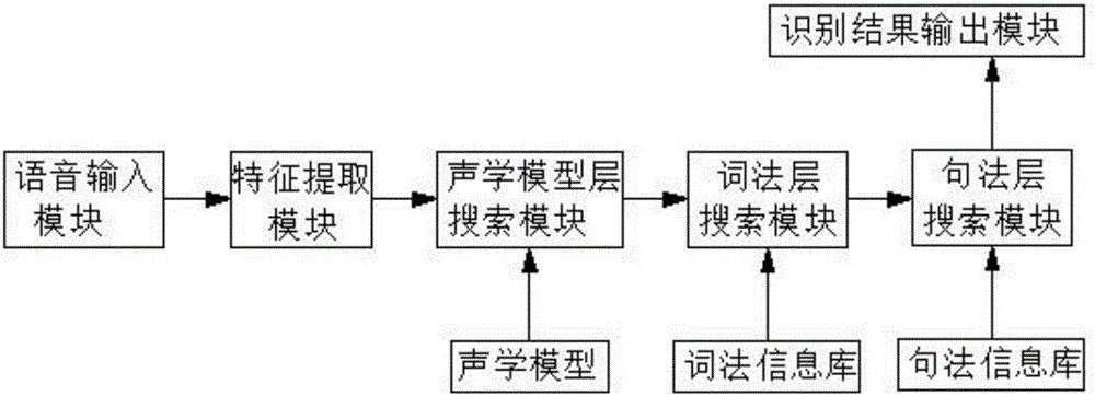 Continuous speech recognition system based on wordnet language model