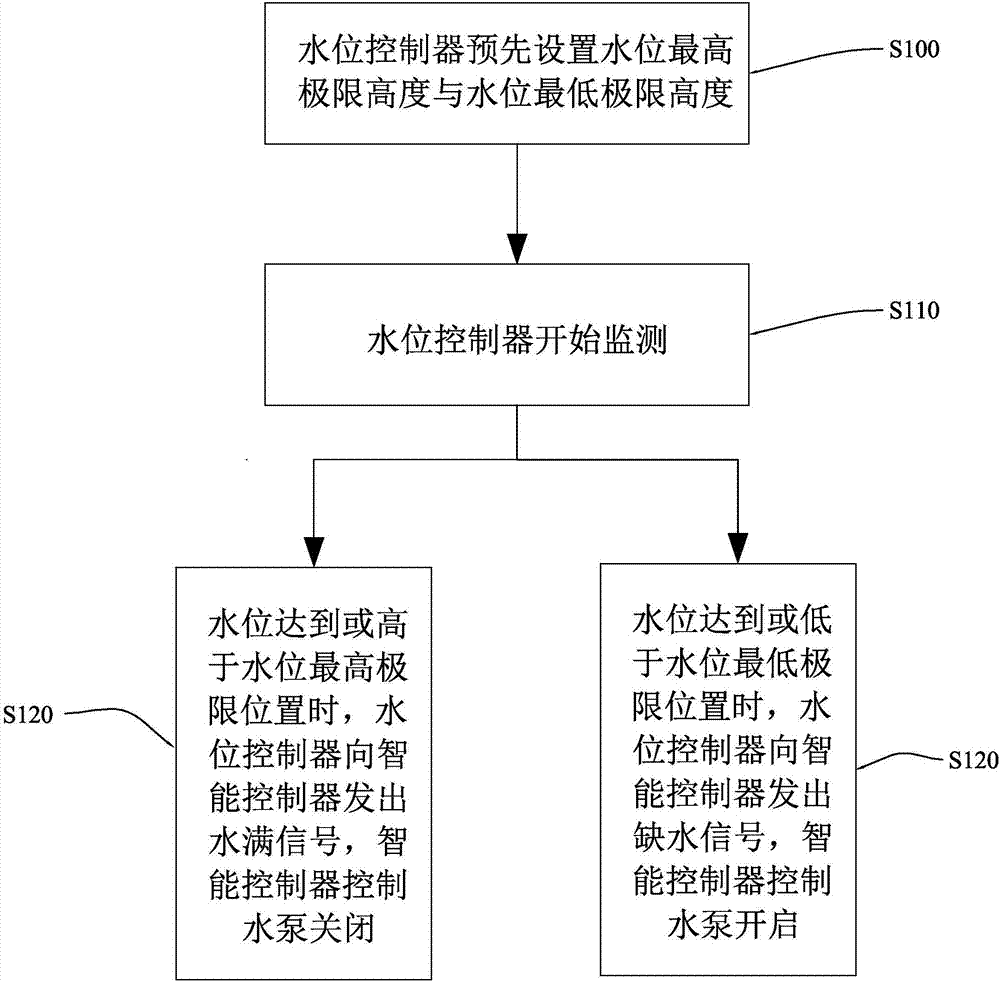 Water and gas integrated irrigation system, intelligent irrigation method and circulated irrigation method