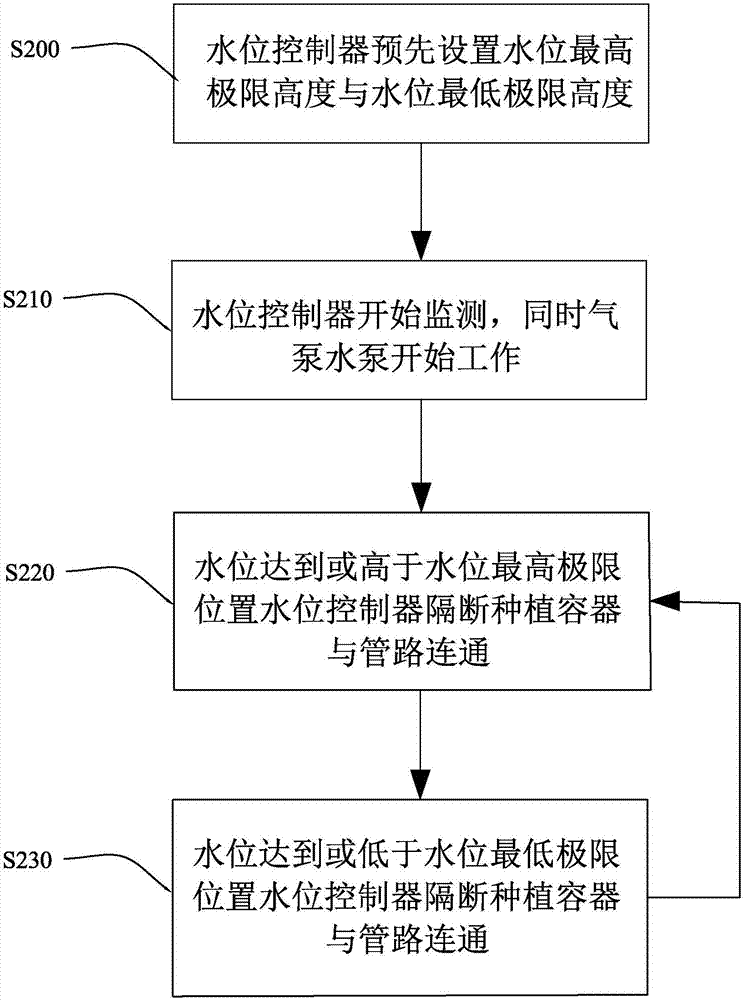 Water and gas integrated irrigation system, intelligent irrigation method and circulated irrigation method