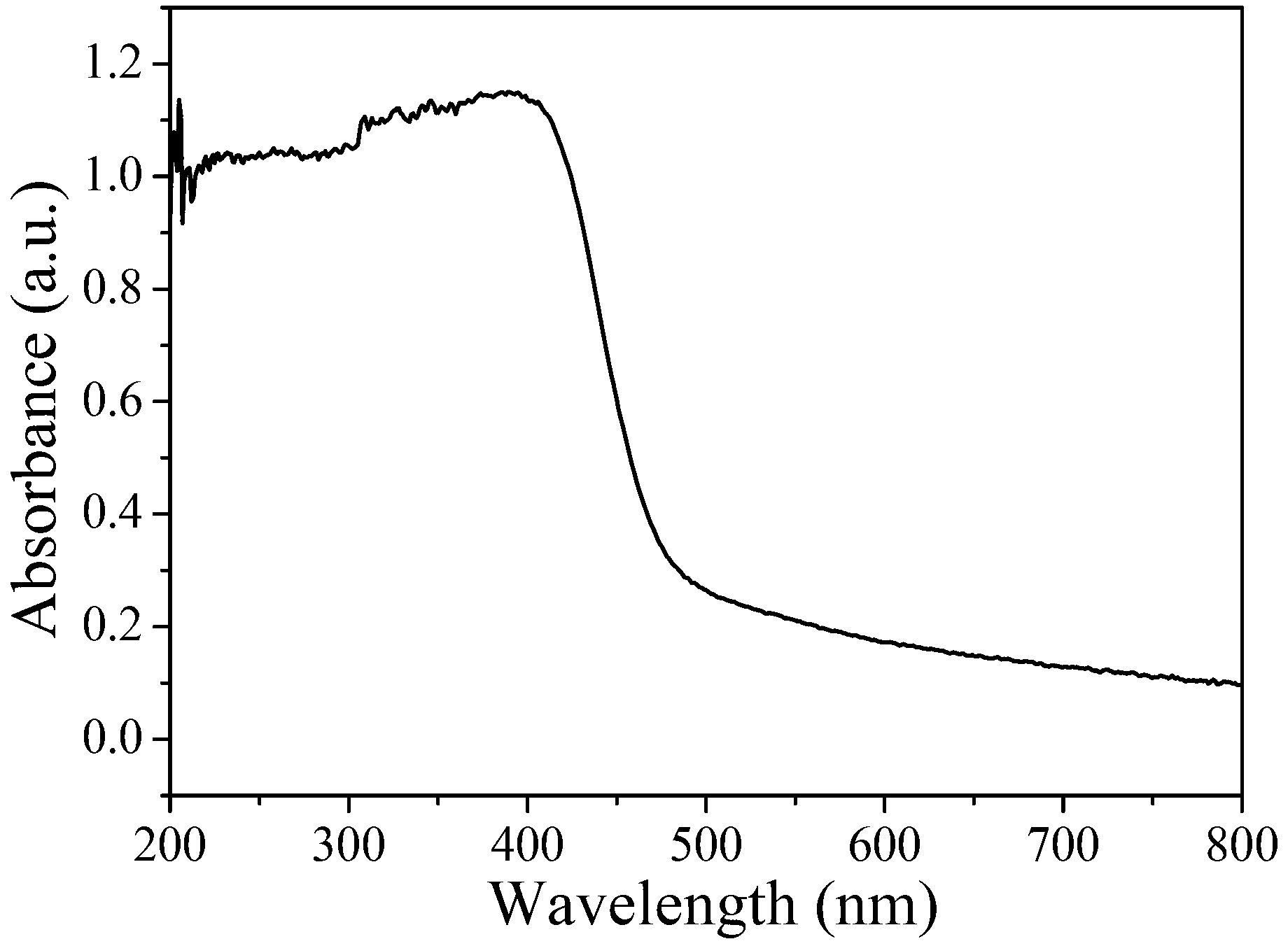 Visible-light-driven photocatalyst as well as preparation method and applications thereof