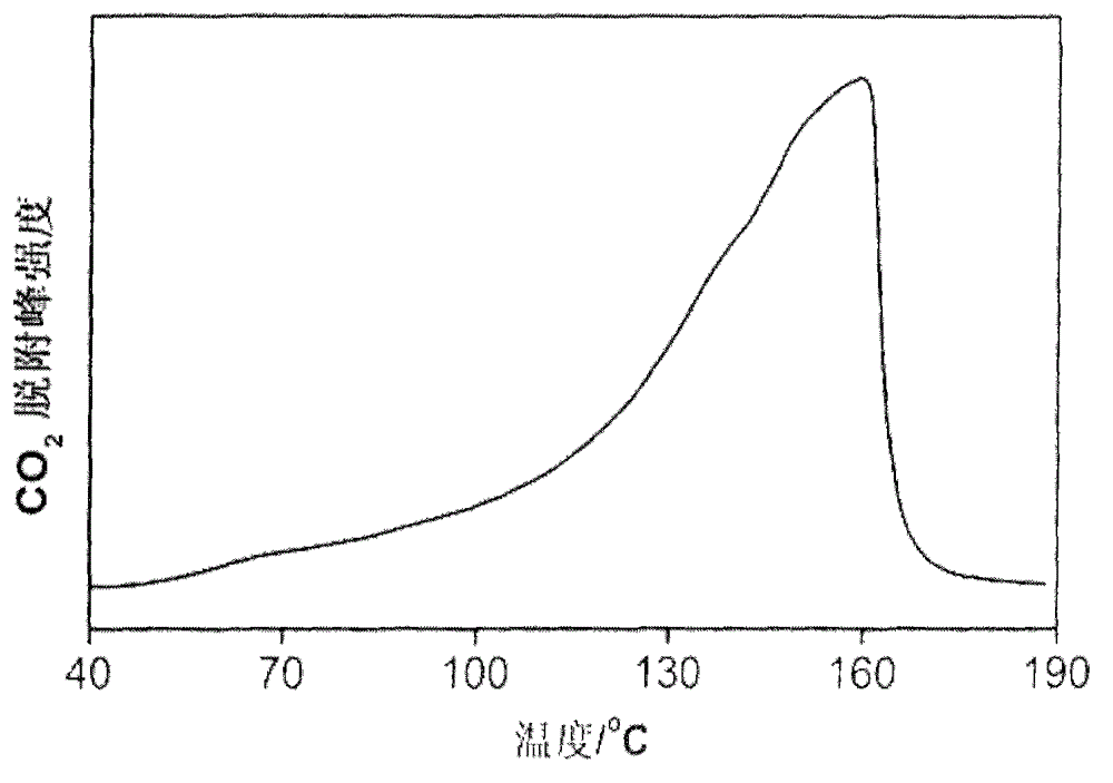 Preparation method of metal-organic frame material La-BDC adsorbing CO2 and modified product of metal-organic frame material La-BDC