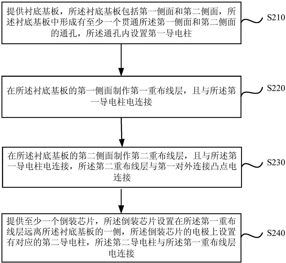 Chip packaging structure and method