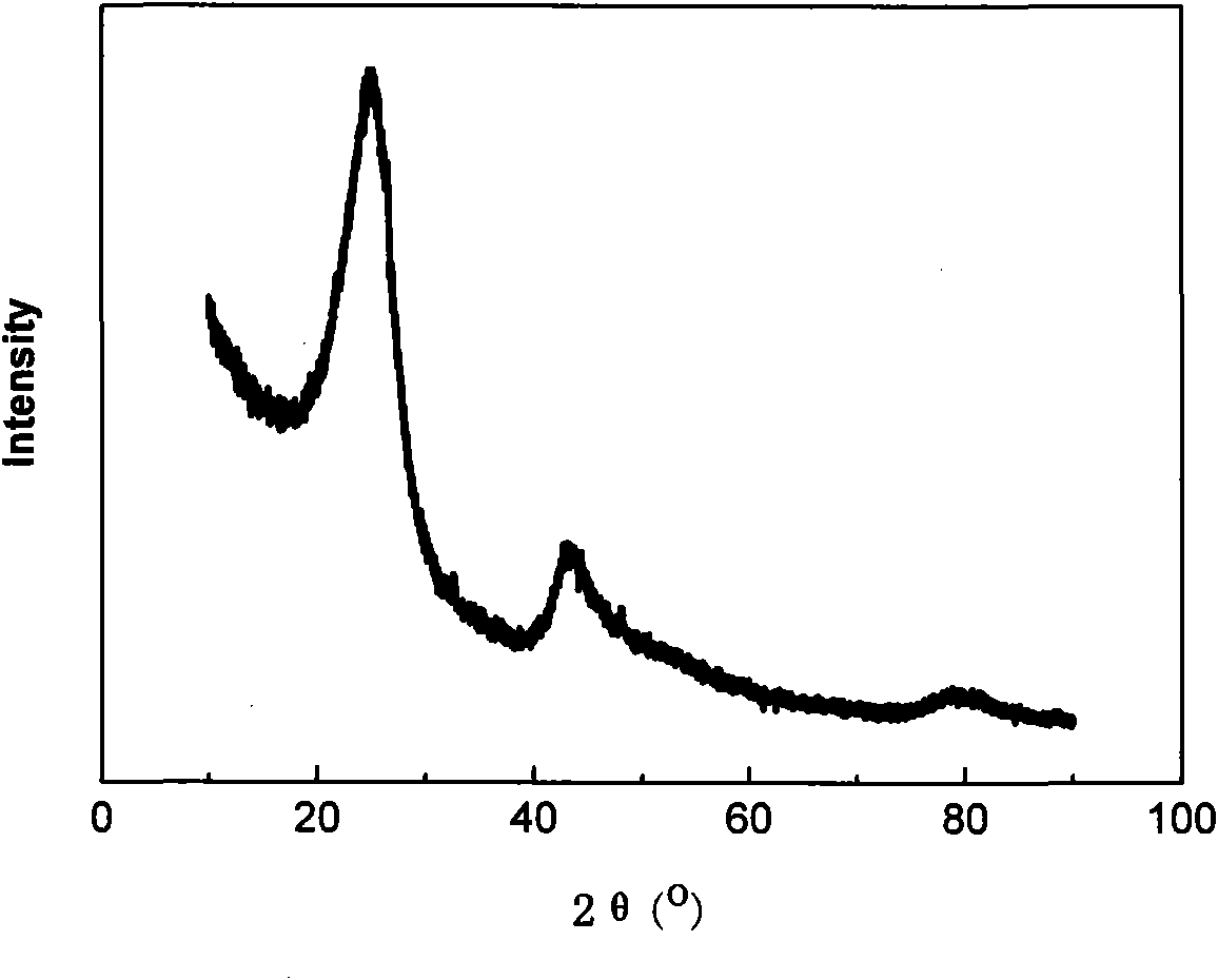 Composite hard carbon cathode material of lithium ion battery and preparation method thereof