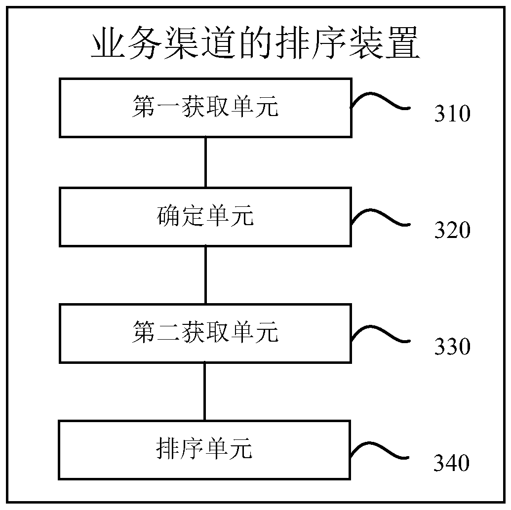 Business channel sorting method and device and electronic equipment