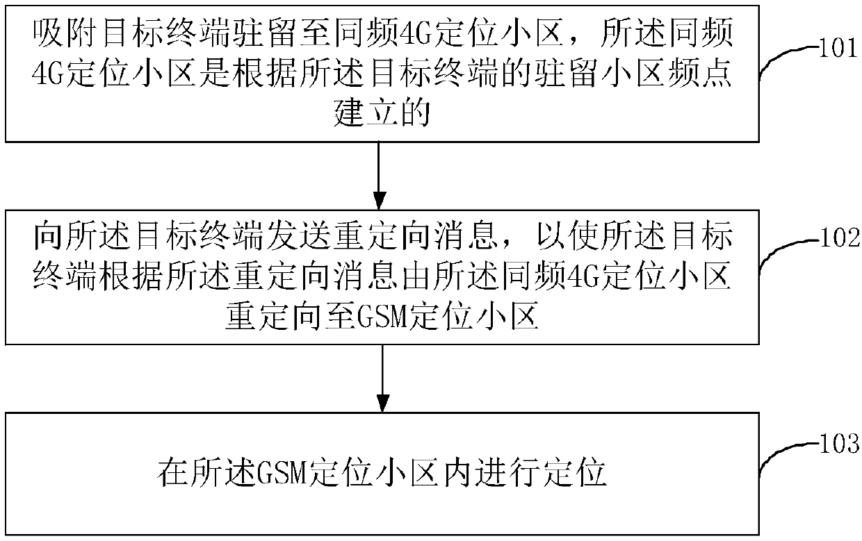 Redirection positioning method and device