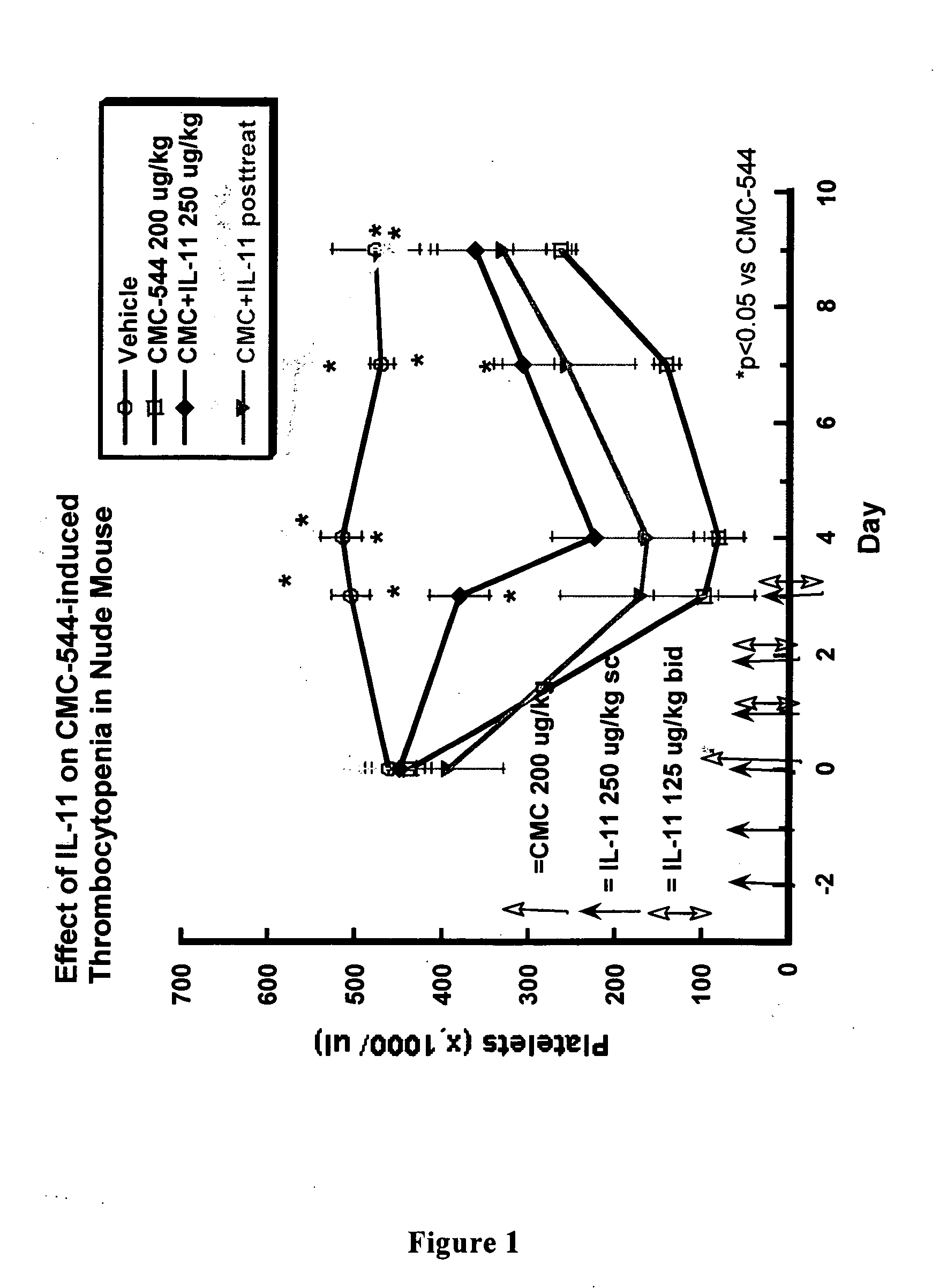 Interleukin-11 compositions and methods of use