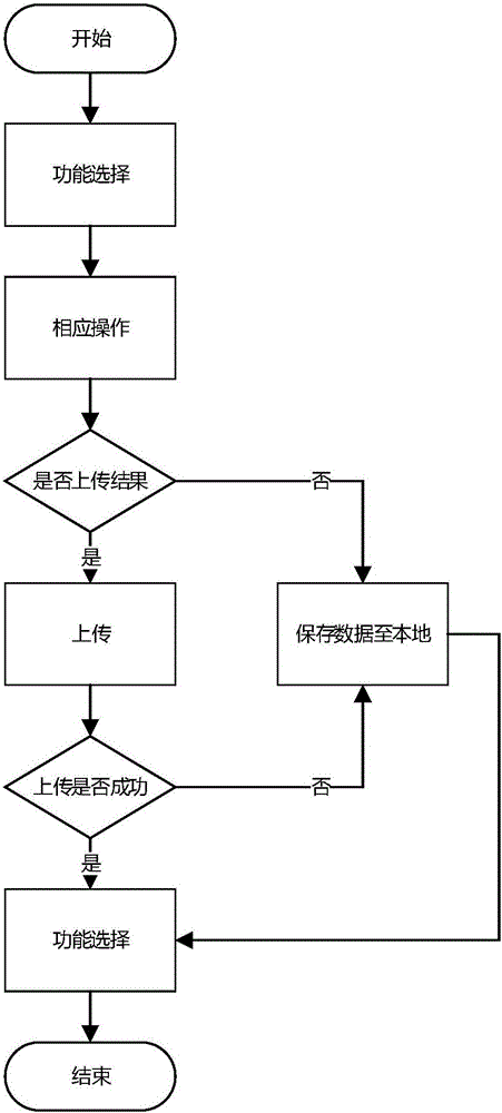 Operating method of gas meter assistant client handheld terminal system