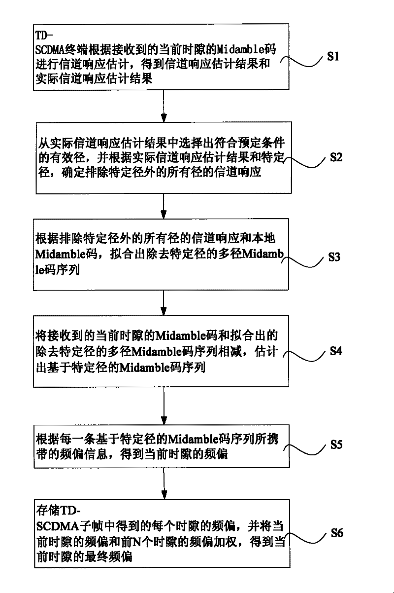 Method and device for frequency bias estimation of TD-SCDMA terminal