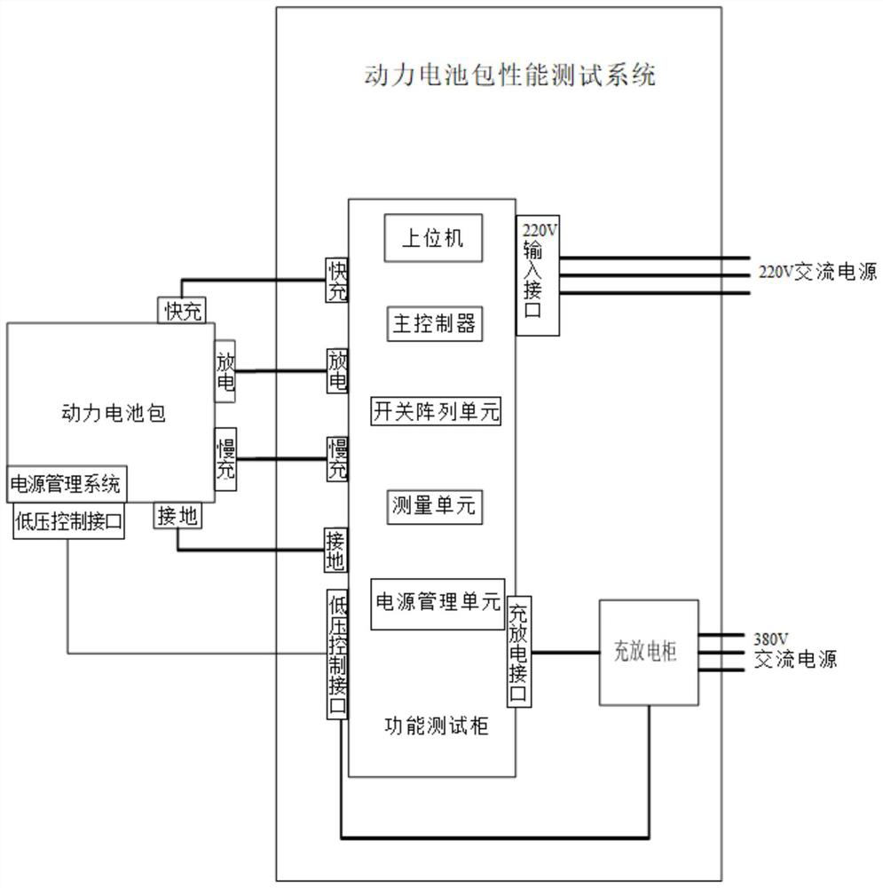 Electric vehicle power battery pack performance automatic test system and test method