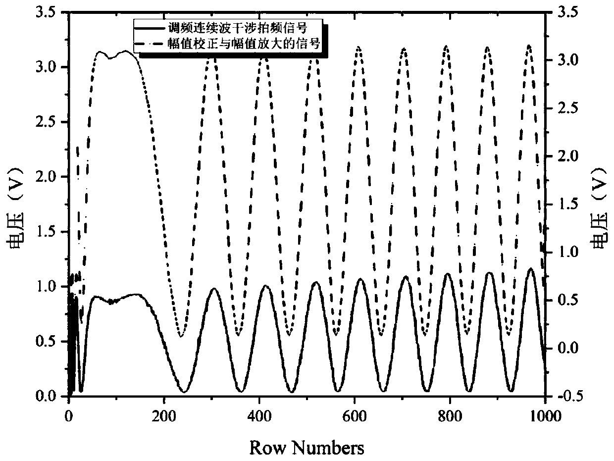 Amplitude normalization method of frequency modulated continuous wave interference signals
