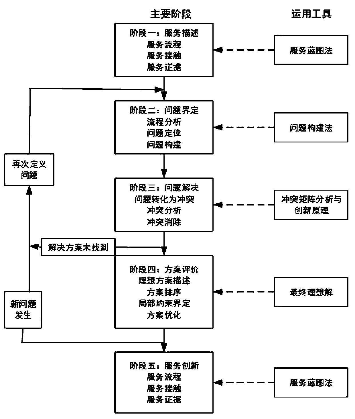 Engineering logistics service innovation method based on TRIZ theory