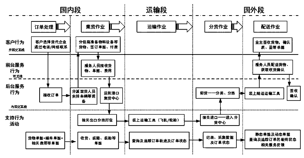 Engineering logistics service innovation method based on TRIZ theory