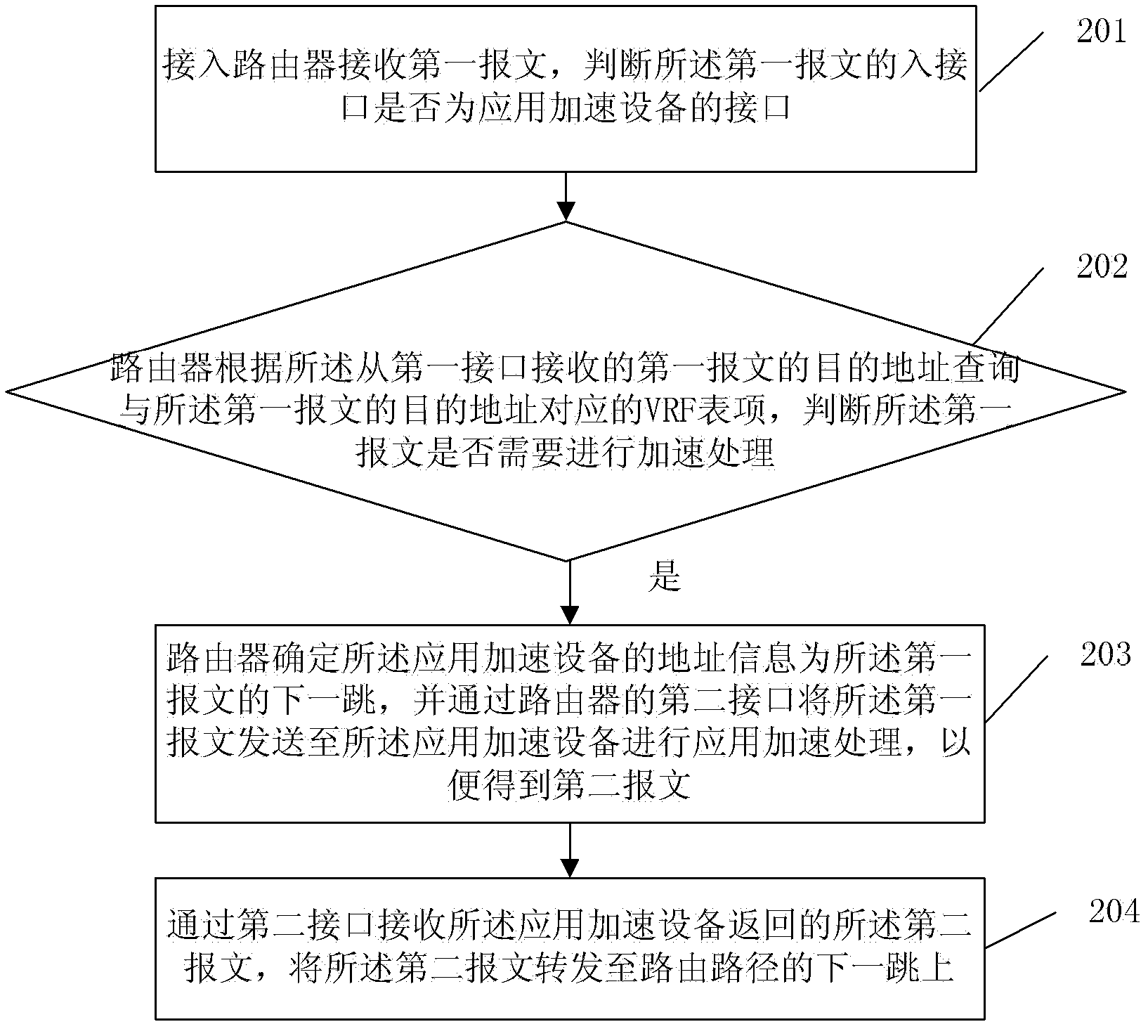 Method, router and system of forwarding messages