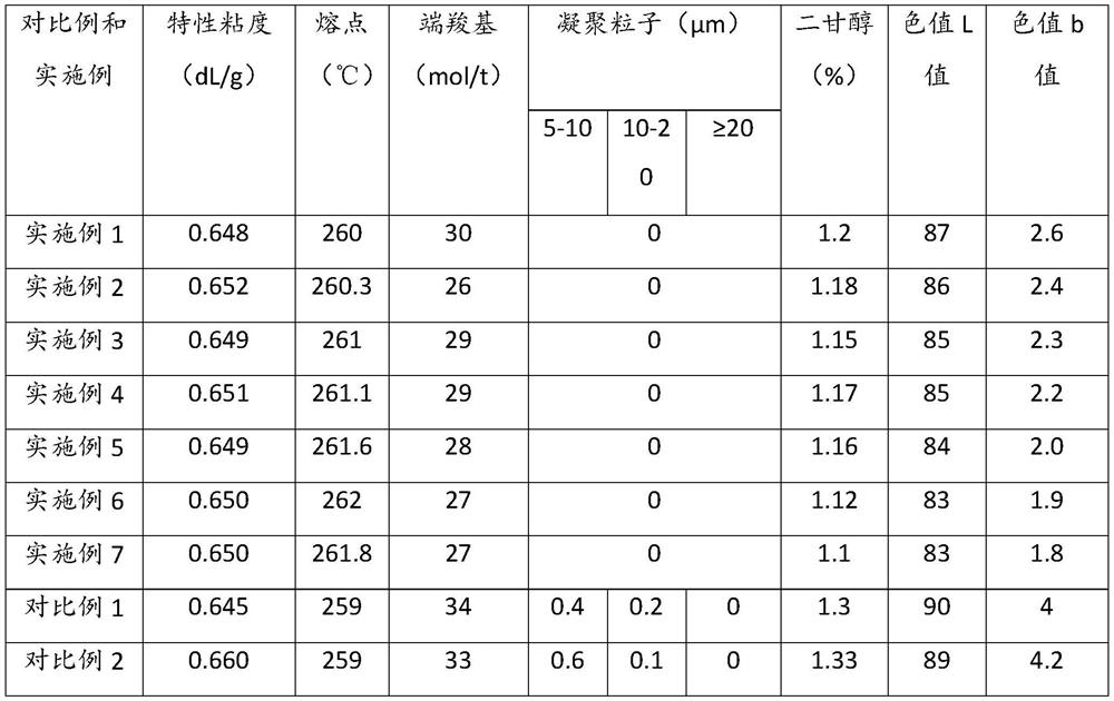 Polyester melt and its preparation method