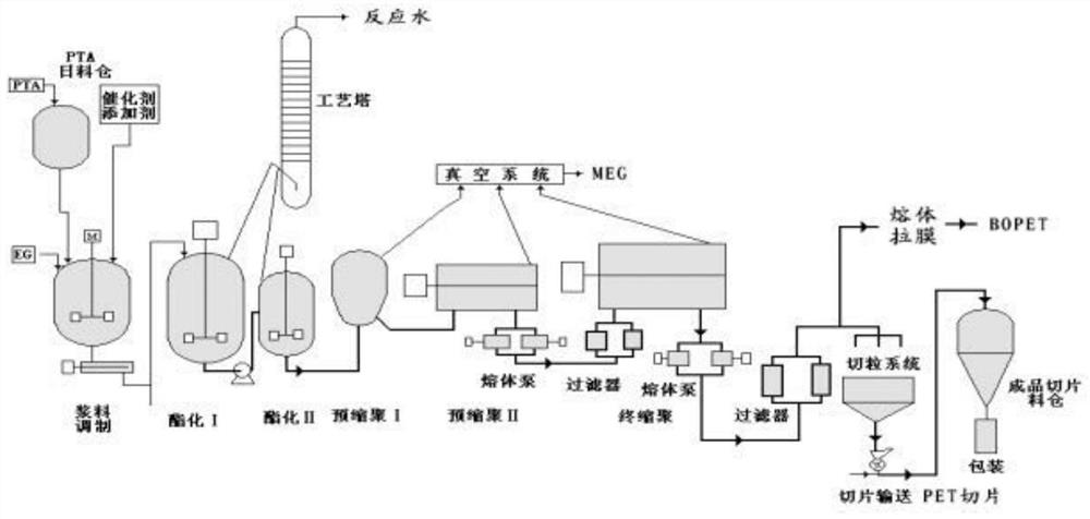 Polyester melt and its preparation method