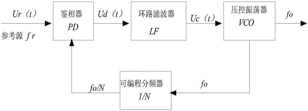 Novel phase locked source module