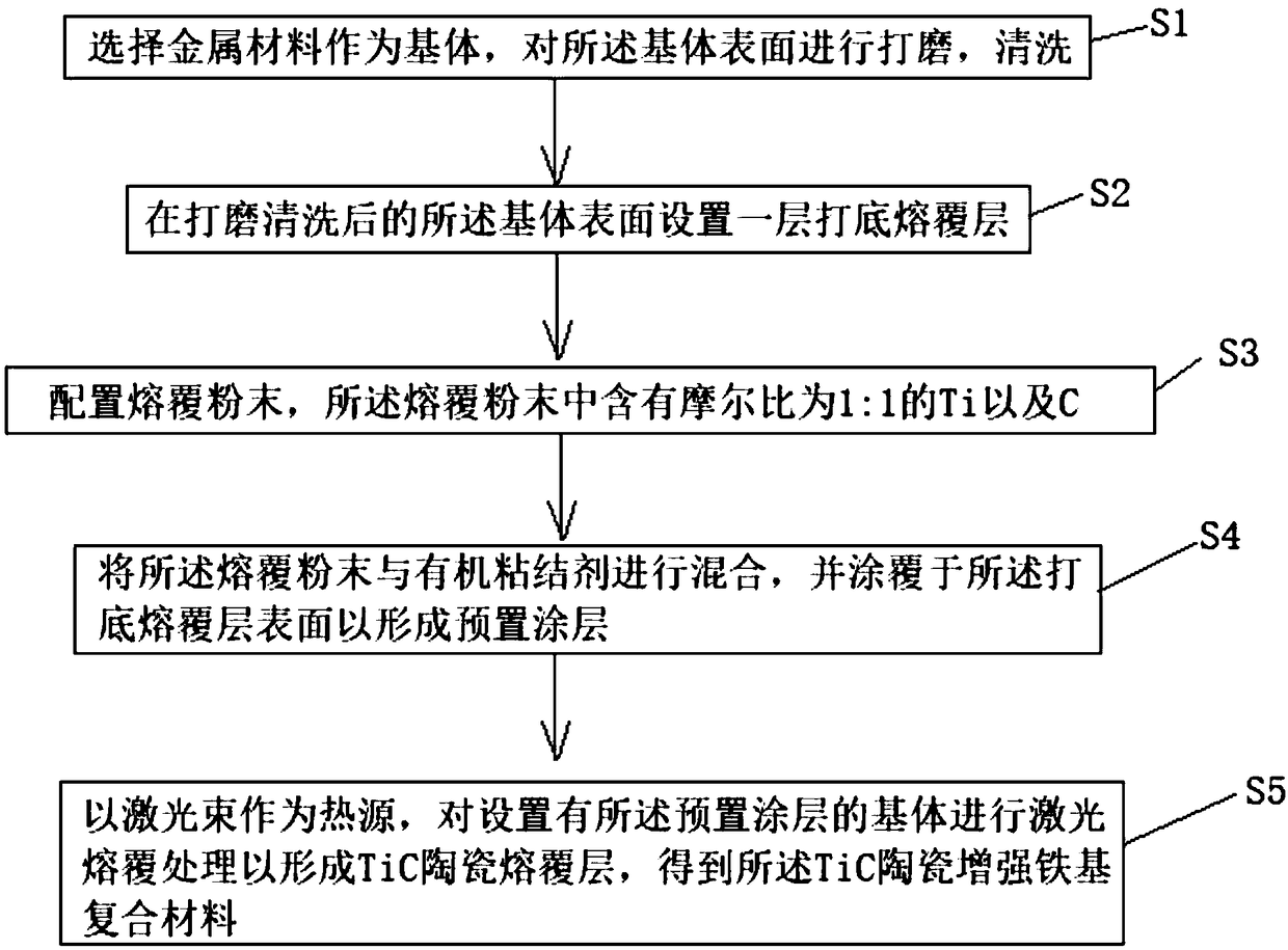 Laser reactive cladding TiC ceramic reinforced iron matrix composite material and preparation method thereof