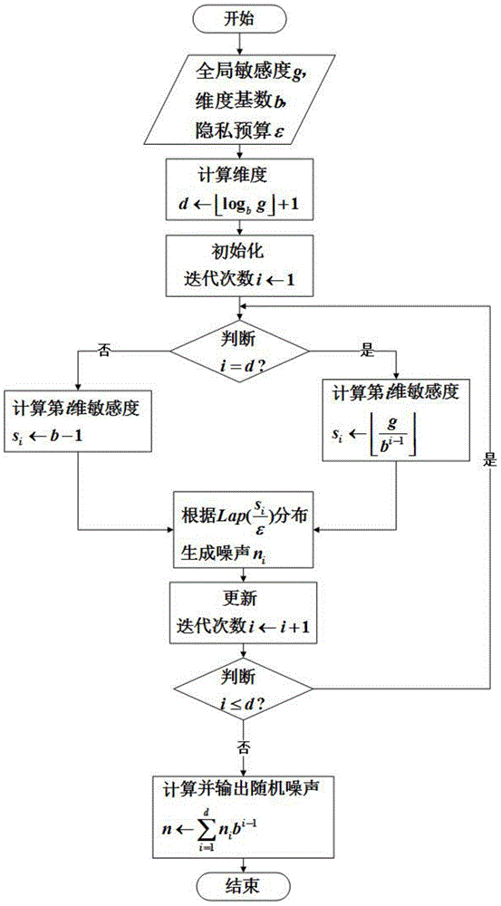 Privacy data aggregation method based on multi-dimensional decomposition in sensor network