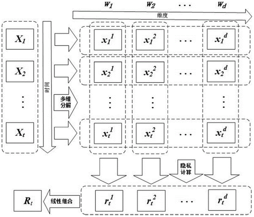 Privacy data aggregation method based on multi-dimensional decomposition in sensor network