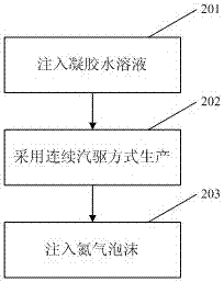 High temperature plugging and regulating equipment and high temperature blocking and regulating method for steam flooding in super heavy oil reservoirs