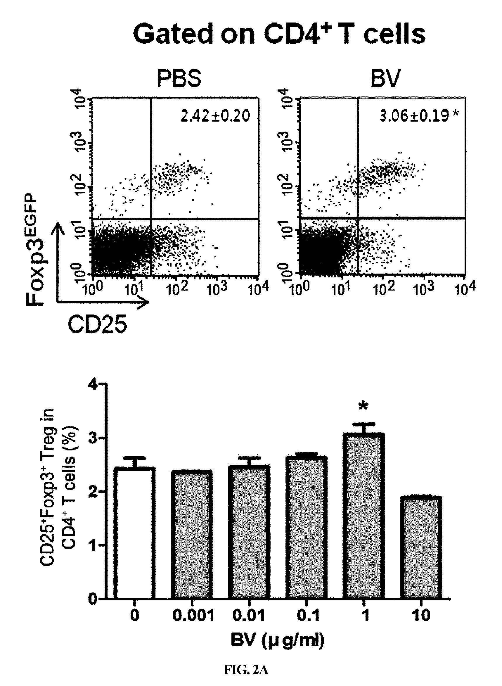 Pharmaceutical composition comprising bee venom-phospholipase A2 (BV-PLA2) for treating or preventing diseases related to degradation of abnormal regulatory T cell activity